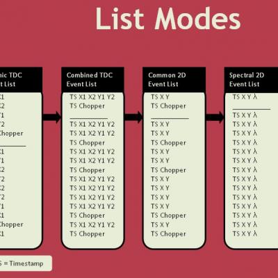 List Modes
