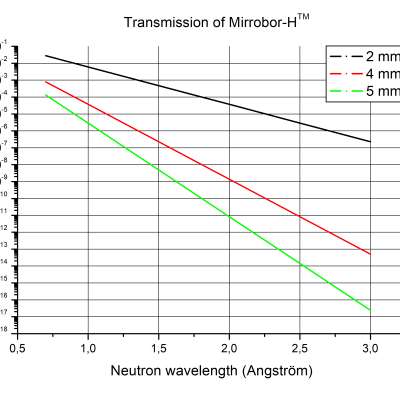 Transmission of Mirrobor in wavelength